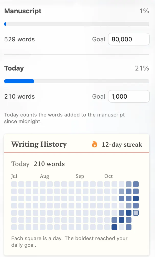 Wryte’s Goals: the manuscript at 529 of 80,000 words, today at 210 of 1,000, and a writing history calendar showing a 12-day streak.